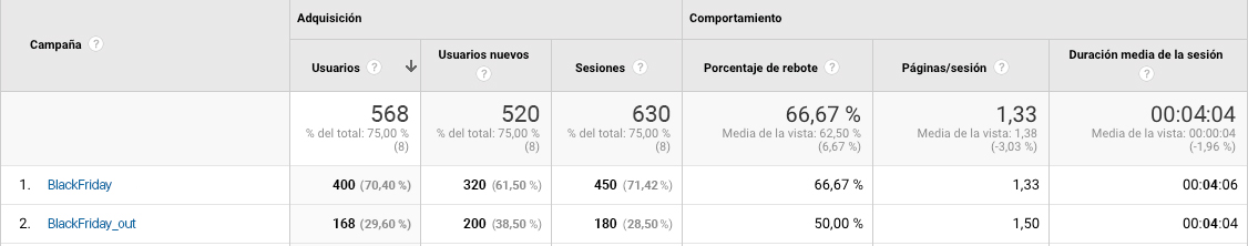 Ejemplo de Campañas en Google Analytics -